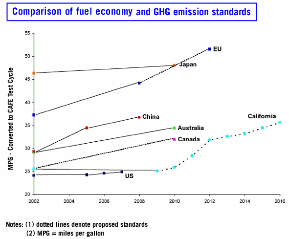 Graph of fuel economy and GHG standards
